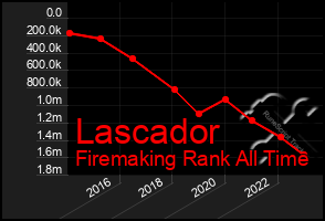 Total Graph of Lascador