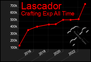 Total Graph of Lascador