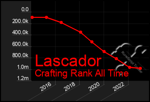 Total Graph of Lascador