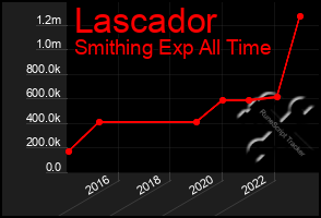 Total Graph of Lascador