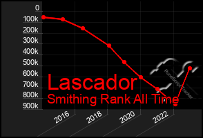 Total Graph of Lascador