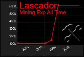 Total Graph of Lascador