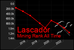 Total Graph of Lascador