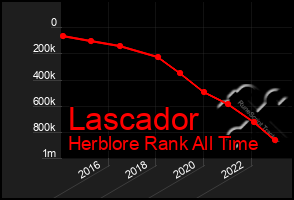 Total Graph of Lascador