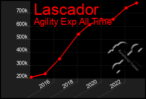 Total Graph of Lascador