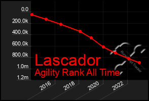 Total Graph of Lascador