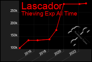 Total Graph of Lascador