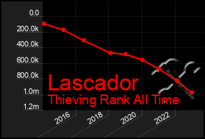 Total Graph of Lascador