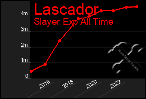 Total Graph of Lascador