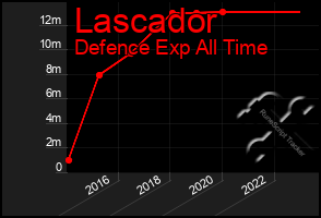 Total Graph of Lascador