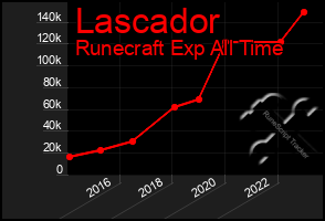 Total Graph of Lascador