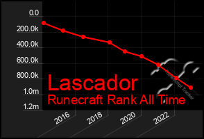 Total Graph of Lascador