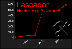 Total Graph of Lascador