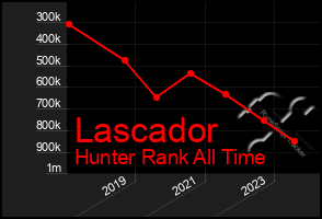 Total Graph of Lascador