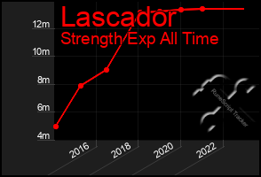 Total Graph of Lascador