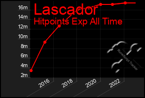 Total Graph of Lascador