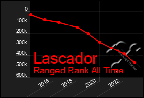 Total Graph of Lascador