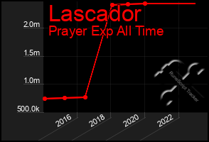 Total Graph of Lascador