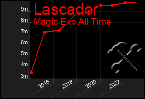 Total Graph of Lascador