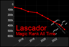 Total Graph of Lascador