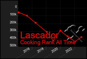 Total Graph of Lascador