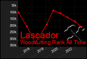 Total Graph of Lascador