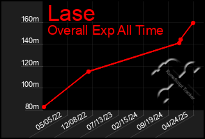 Total Graph of Lase