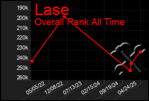Total Graph of Lase