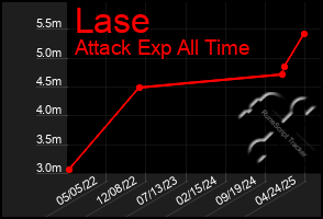 Total Graph of Lase