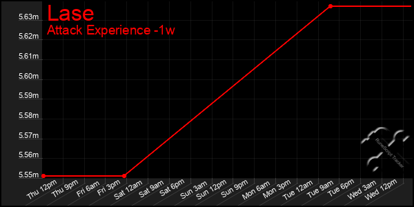 Last 7 Days Graph of Lase