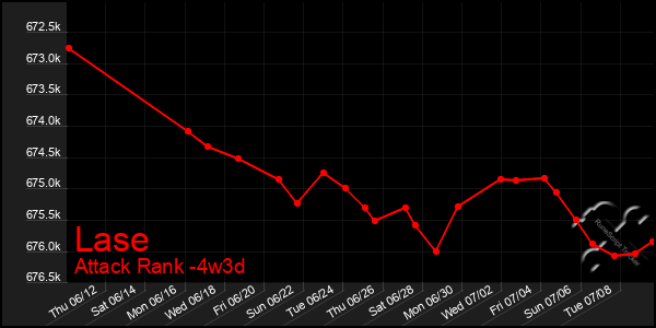 Last 31 Days Graph of Lase