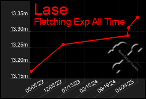 Total Graph of Lase