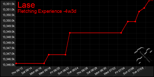 Last 31 Days Graph of Lase