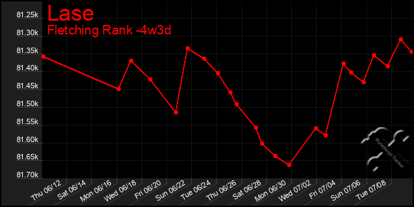 Last 31 Days Graph of Lase
