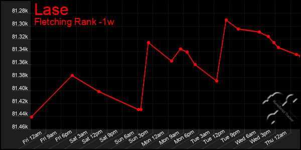Last 7 Days Graph of Lase