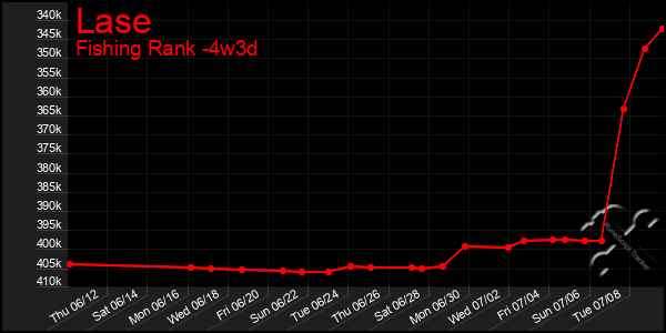 Last 31 Days Graph of Lase