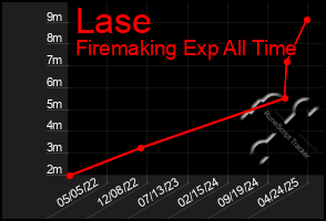 Total Graph of Lase