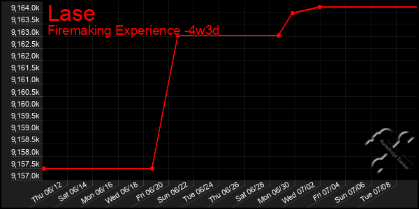 Last 31 Days Graph of Lase