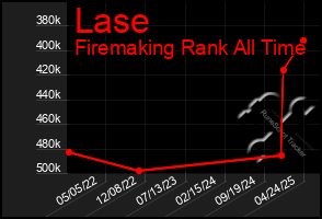 Total Graph of Lase