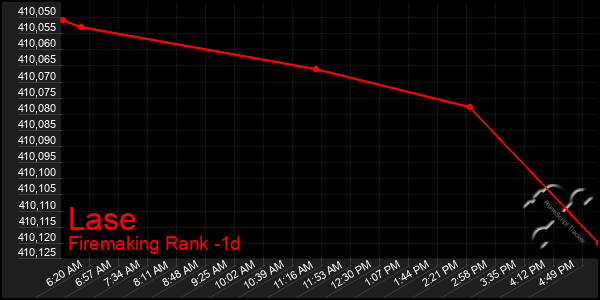 Last 24 Hours Graph of Lase