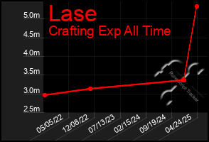 Total Graph of Lase