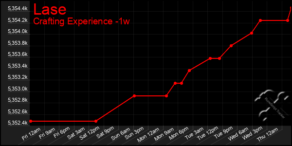 Last 7 Days Graph of Lase