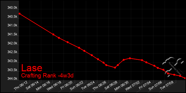 Last 31 Days Graph of Lase