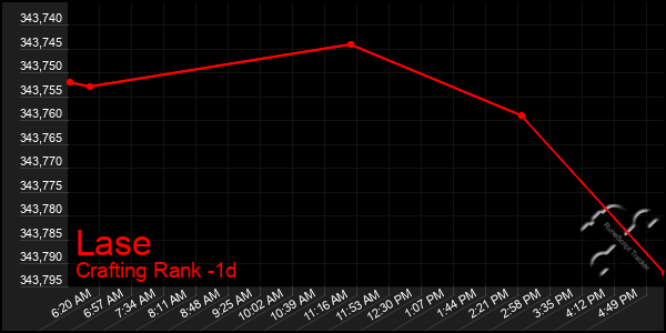 Last 24 Hours Graph of Lase