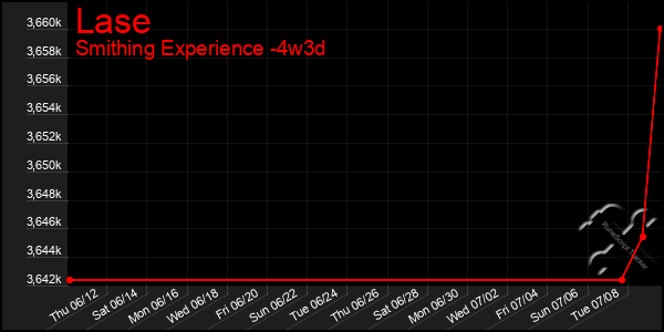 Last 31 Days Graph of Lase