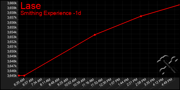 Last 24 Hours Graph of Lase