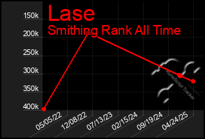 Total Graph of Lase