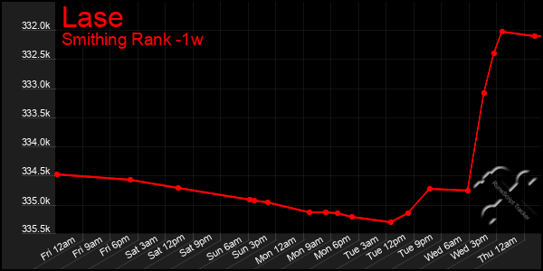 Last 7 Days Graph of Lase
