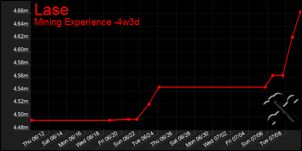 Last 31 Days Graph of Lase