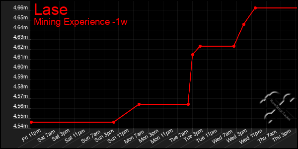 Last 7 Days Graph of Lase
